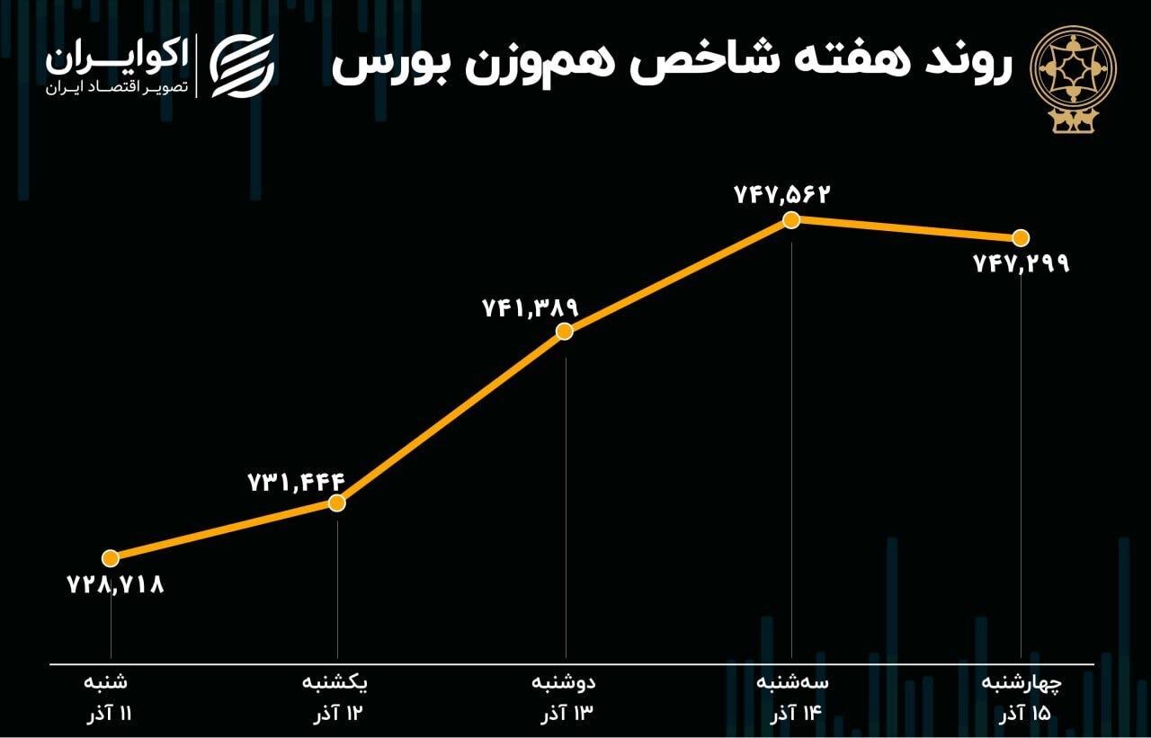 رکورد 8 روز صعودی متوالی در بازار سرمایه رکورد 8 روز صعودی متوالی در بازار سرمایه