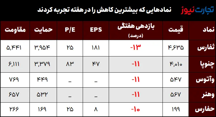 کمترین راندمان