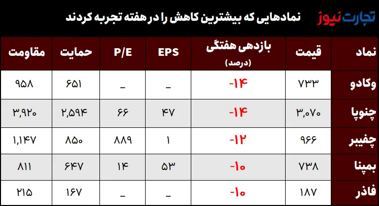 کمترین راندمان