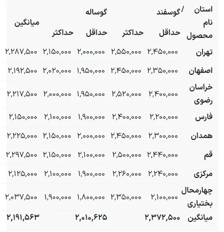 قیمت دام زنده