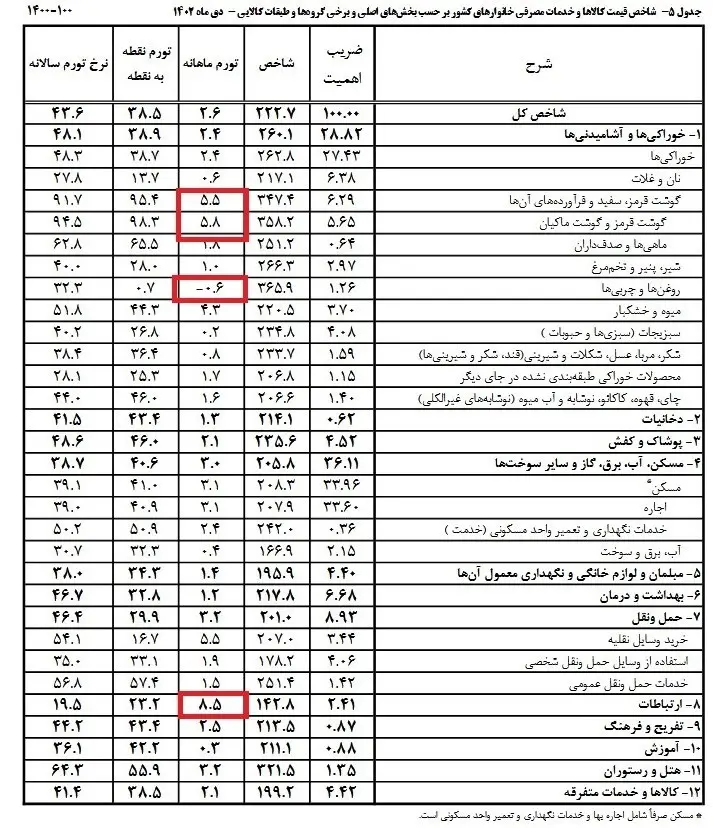 تورم ژانویه
