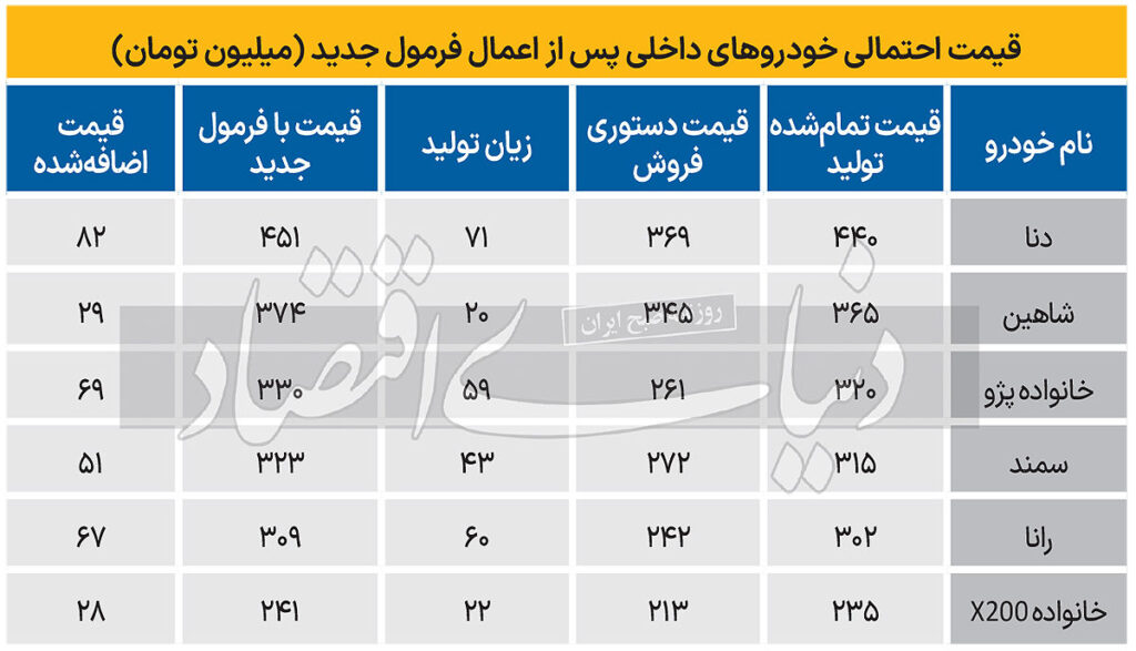 قیمت خودروهای داخلی در 1403 با فرمول جدید چقدر خواهد شد؟+جدول