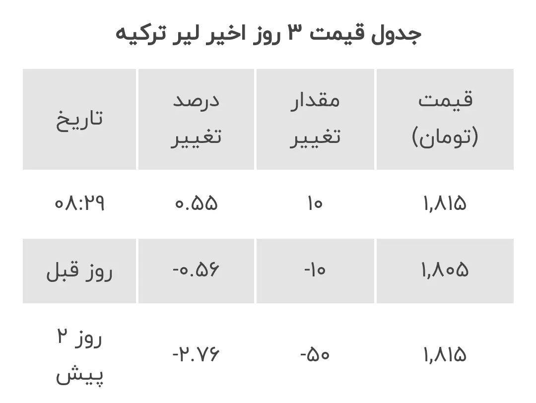 قیمت لیر ترکیه