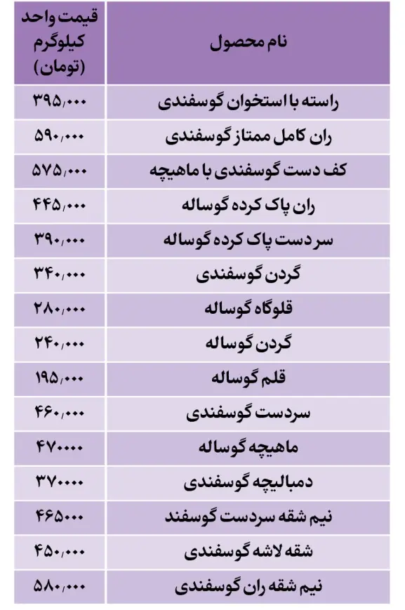 قیمت گوشت قرمز