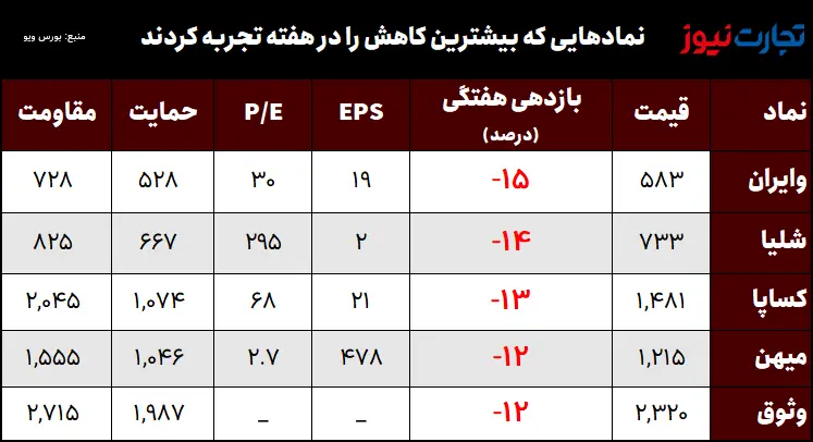 کمترین عملکرد در هفته سوم بهمن ماه
