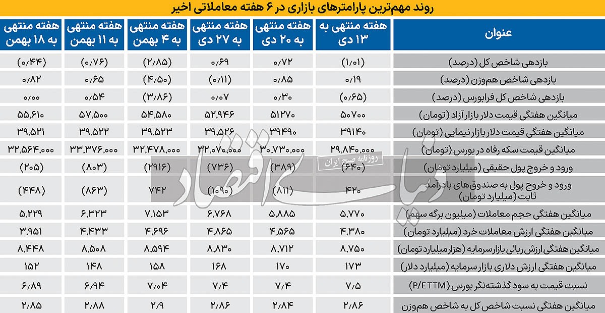 پیش بینی بازار سهام امروز شنبه 21 بهمن 1402 پیش بینی بازار سهام امروز شنبه 21 بهمن 1402