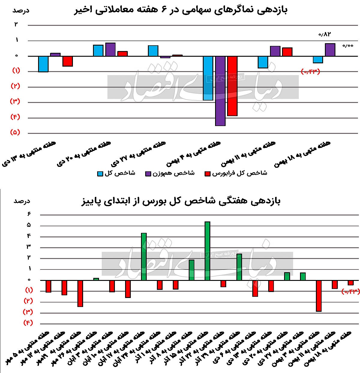 پیش بینی بازار سهام امروز شنبه 21 بهمن 1402 پیش بینی بازار سهام امروز شنبه 21 بهمن 1402