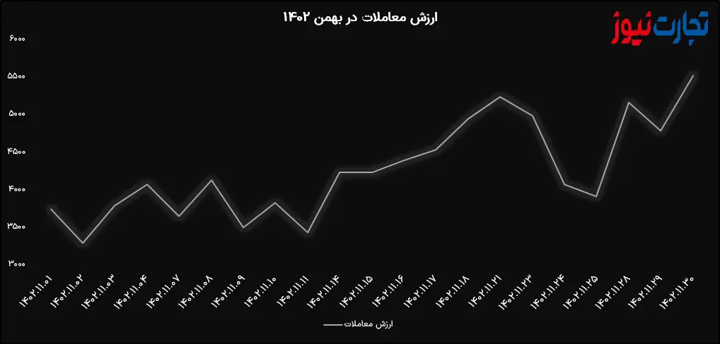 ارزش معامله