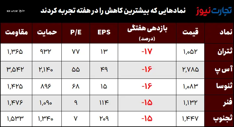 کمترین راندمان