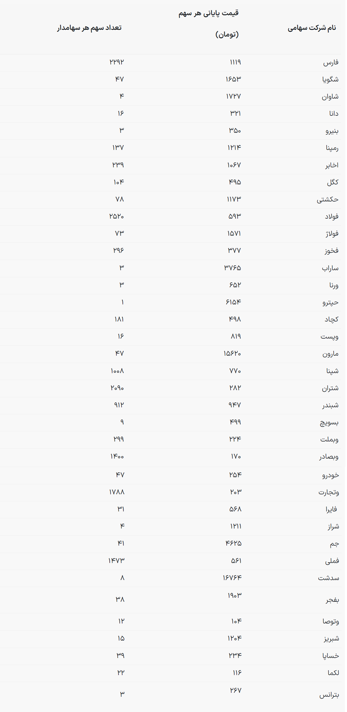 اعلام آخرین ارزش حقوق صاحبان سهام + جدول و جزئیات