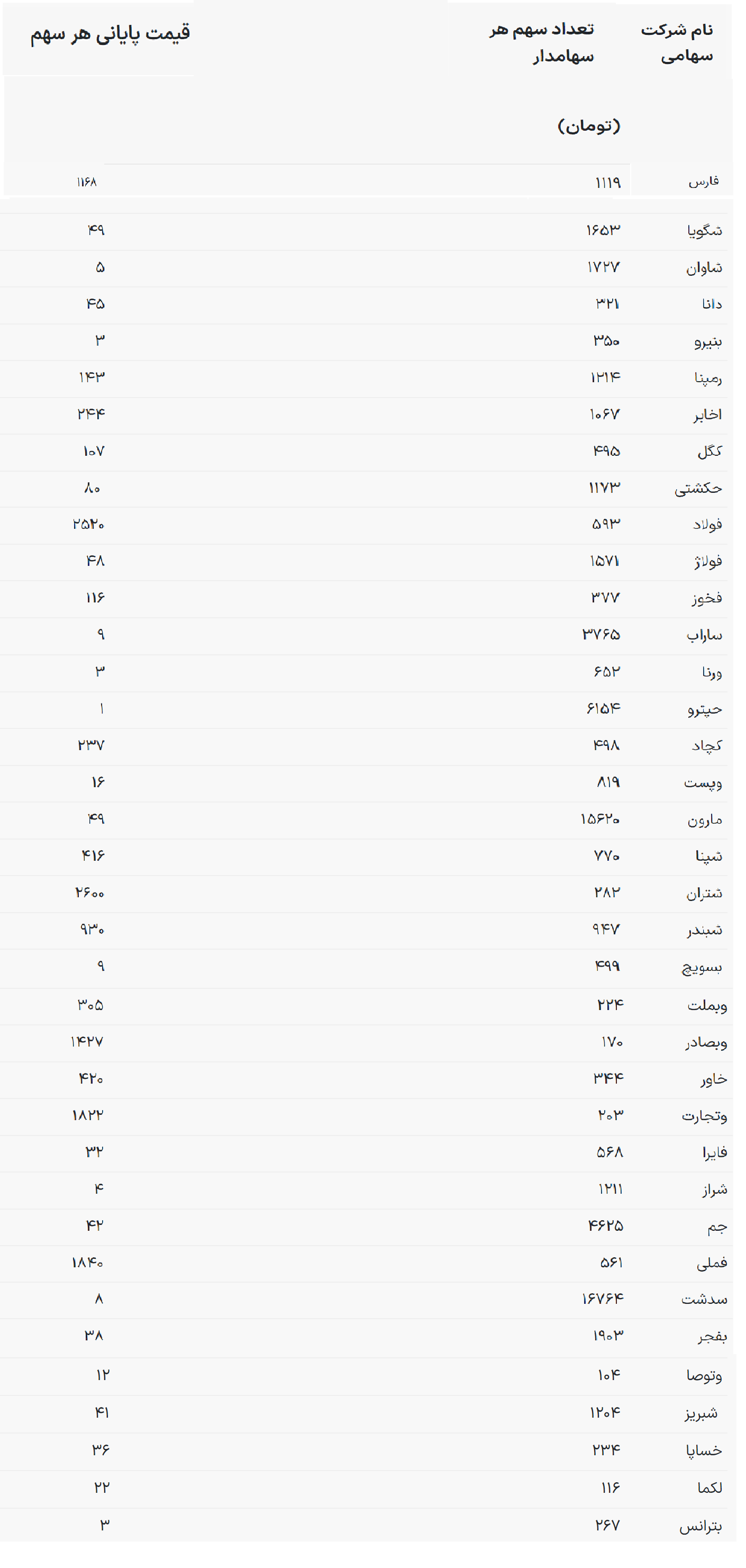 اعلام آخرین ارزش حقوق صاحبان سهام + جدول و جزئیات