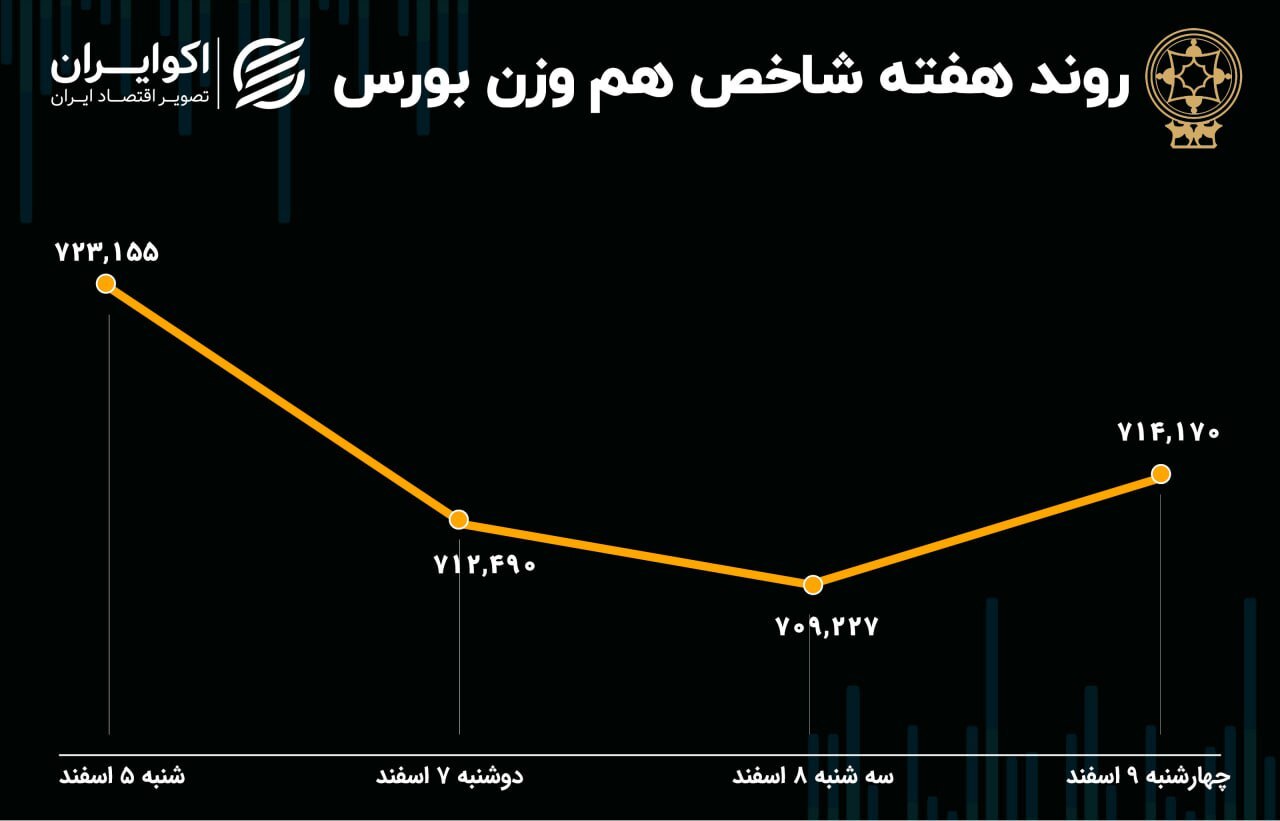 عملکرد بازار سهام در هفته اول اسفند