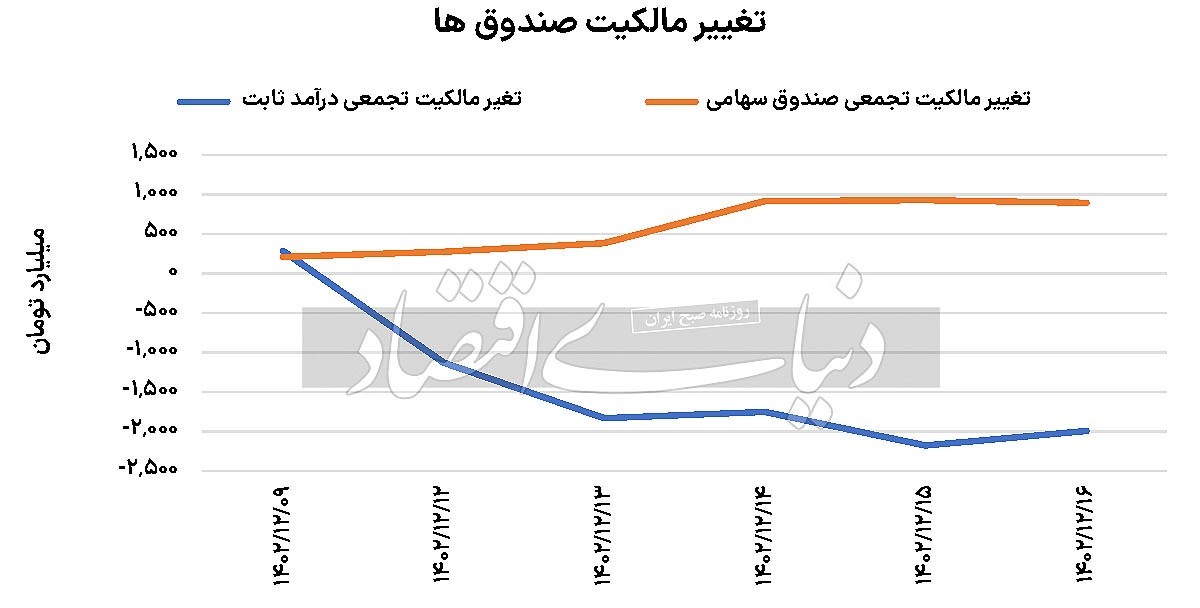 شکست کوتاه مدت بازار سهام؟