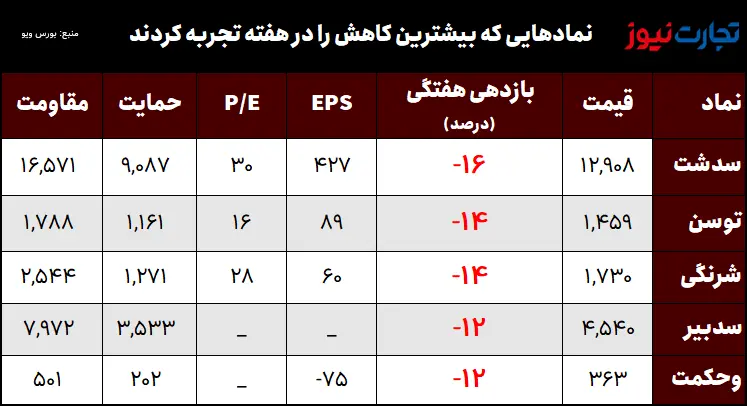 کمترین راندمان