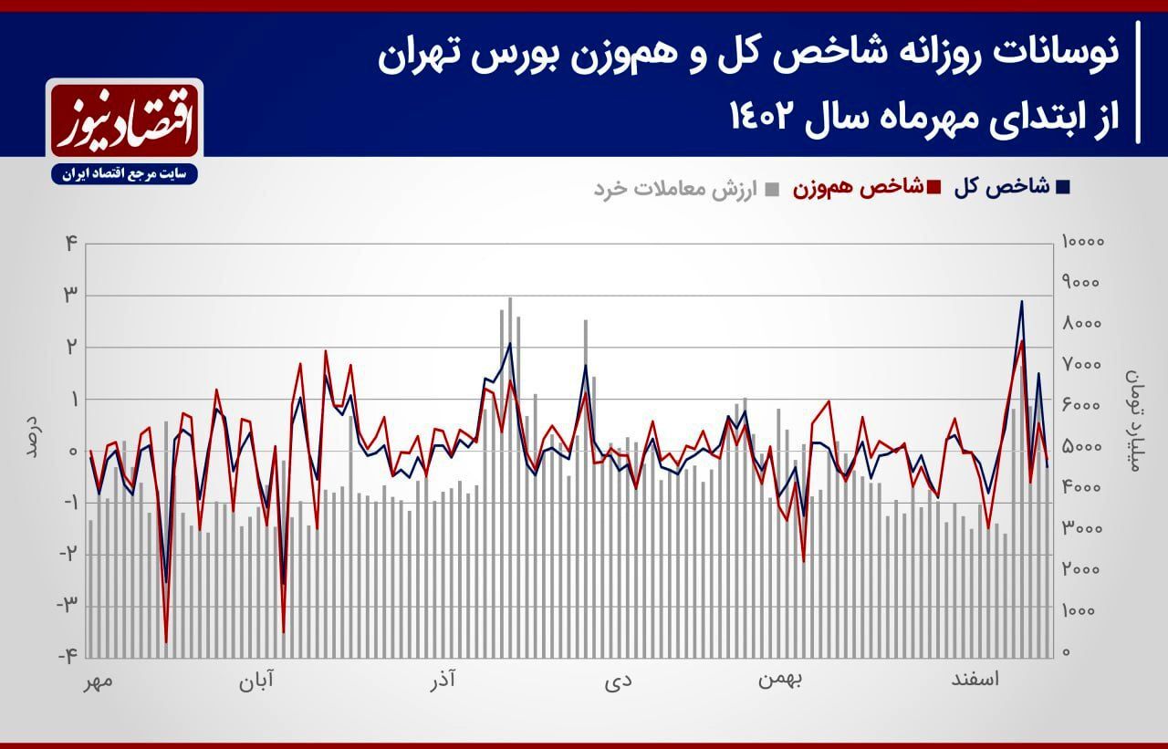 شاخص کل در انتظار چالش 2 میلیون و 200 هزار واحدی + نمودار