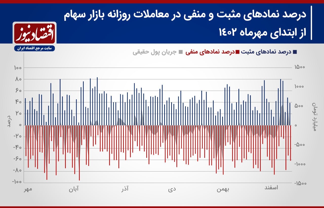 شاخص کل در انتظار چالش 2 میلیون و 200 هزار واحدی + نمودار