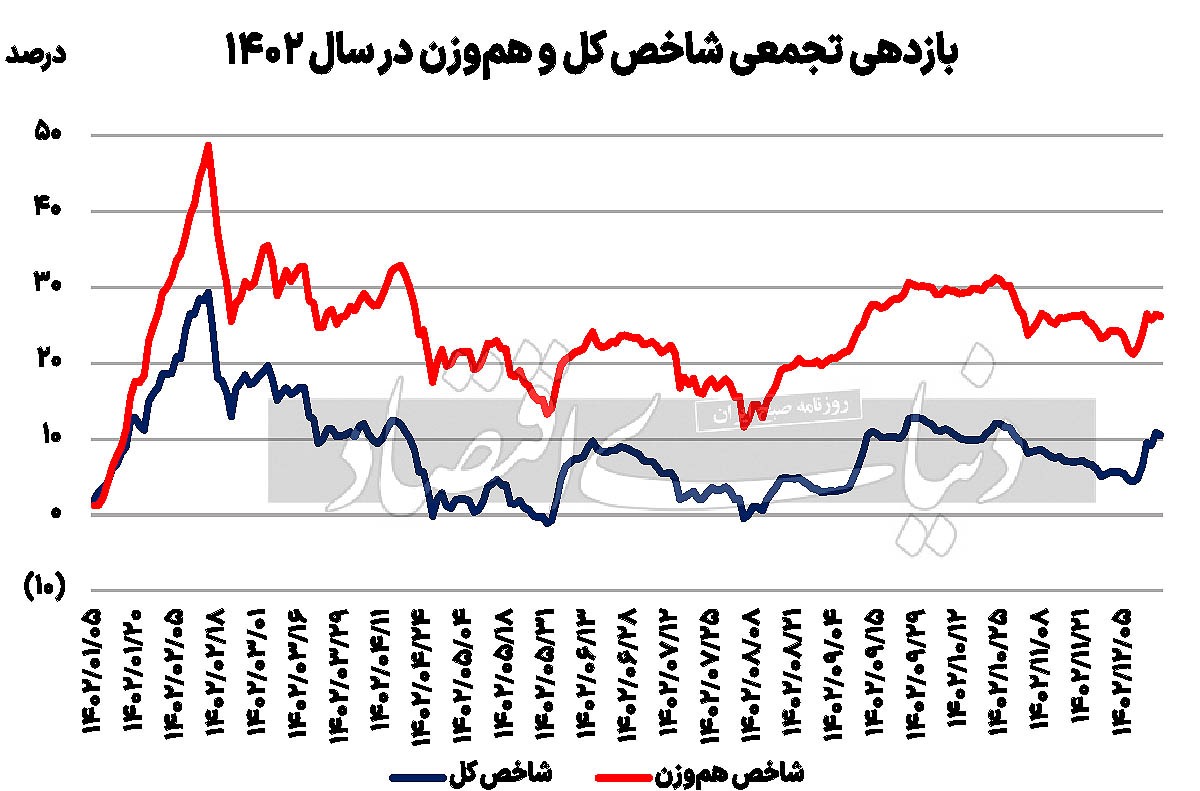 چرا شاخص متعادل بورس امسال بیش از شاخص کل بازدهی داشت؟