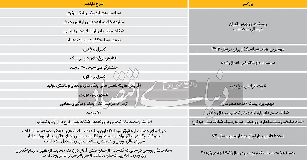 بورس با چه موانعی روبرو بود؟