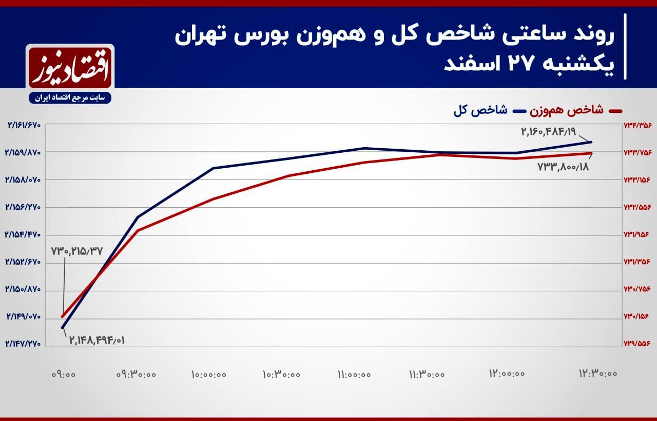 پیش بینی بازار سهام امروز 7 اسفند 1402