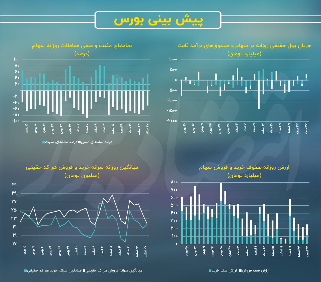 پیش بینی بازار سهام امروز 7 اسفند 1402