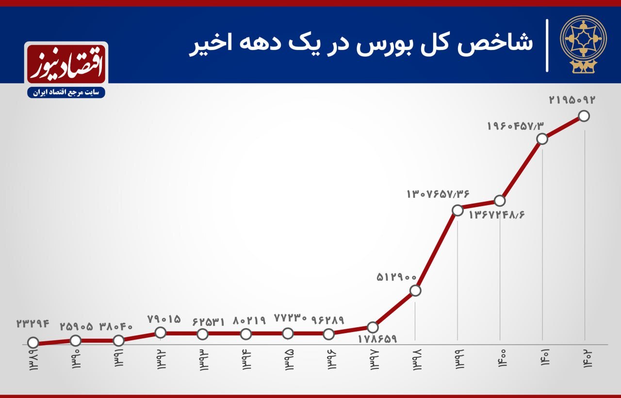 رشد 27 برابری شاخص کل بورس طی یک دهه + نمودار