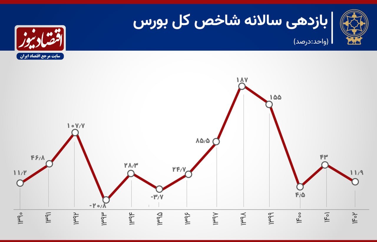 رشد 27 برابری شاخص کل بورس طی یک دهه + نمودار