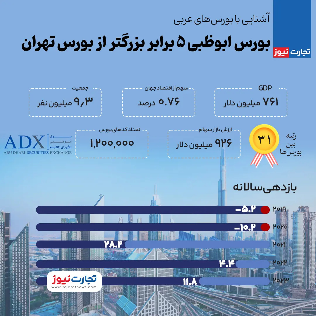 بورس ابوظبی 5 برابر بورس تهران است!