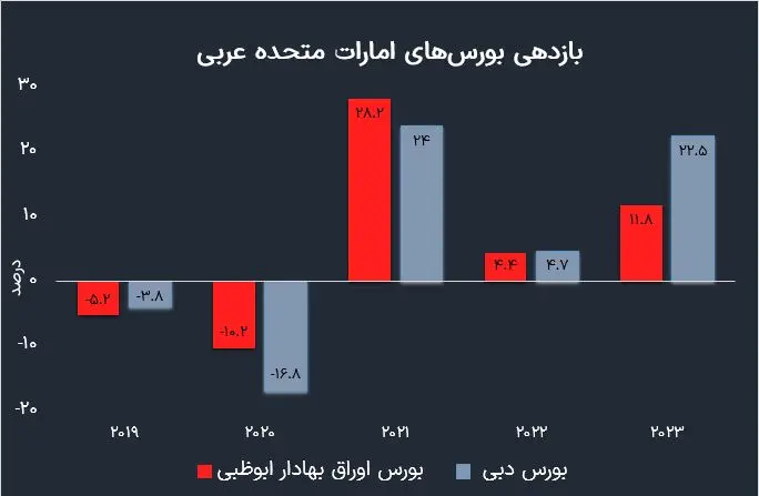 بورس ابوظبی 5 برابر بورس تهران است!