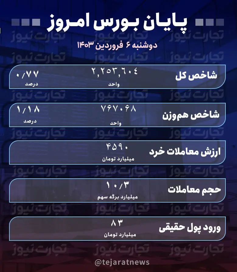 گزارش بورس امروز 15 فروردین 1403