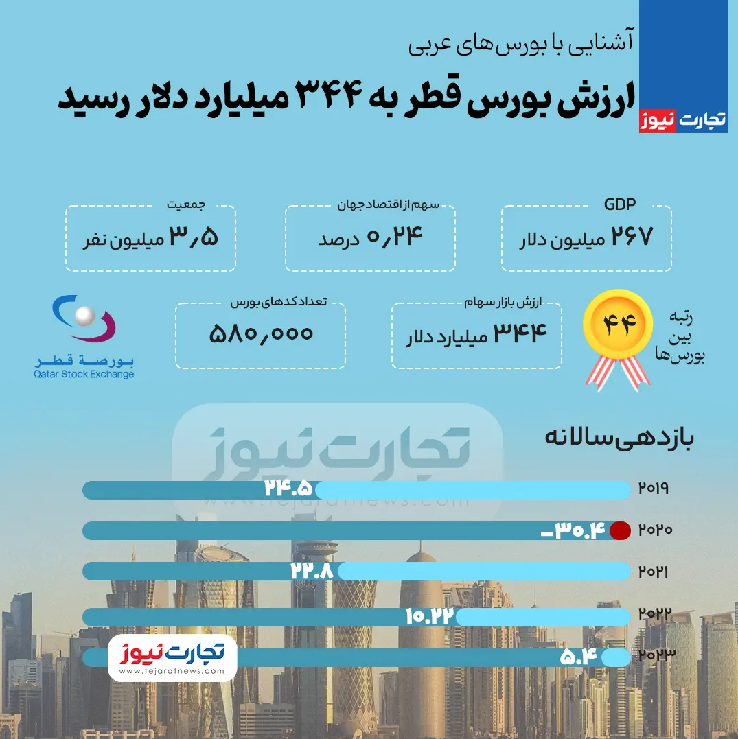 ارزش بازار سهام قطر به 344 میلیارد دلار رسید + عکس