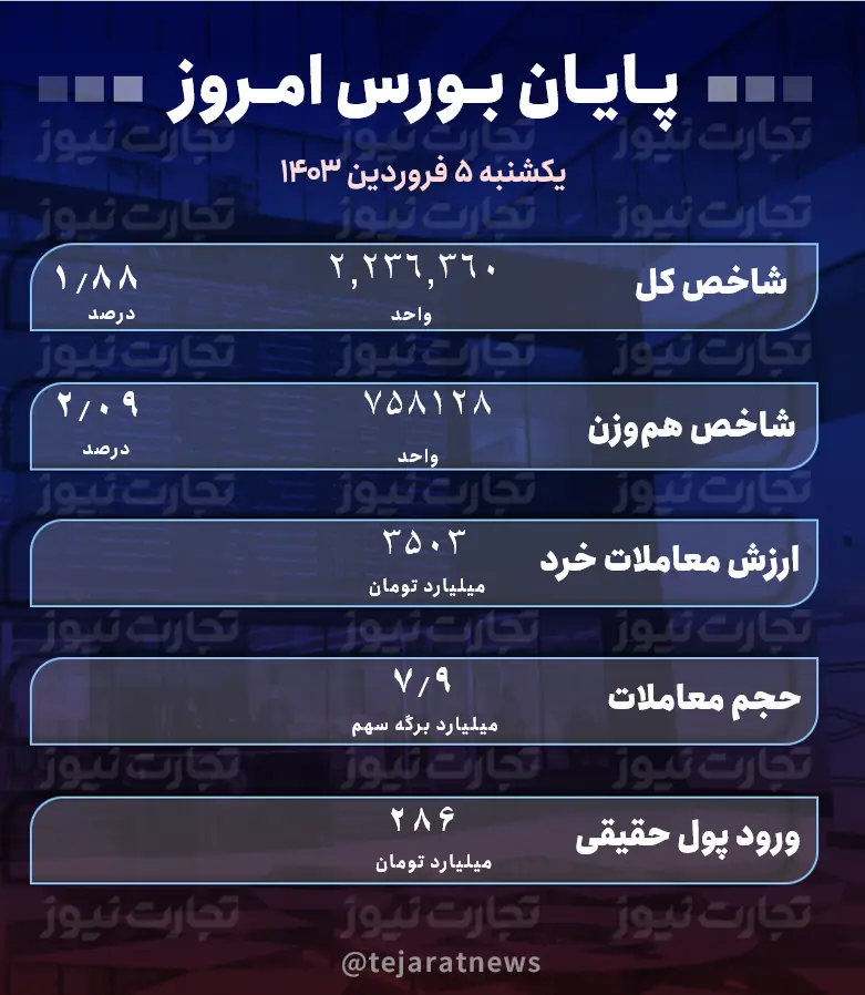 گزارش بورس امروز یکشنبه 14 فروردین 1403