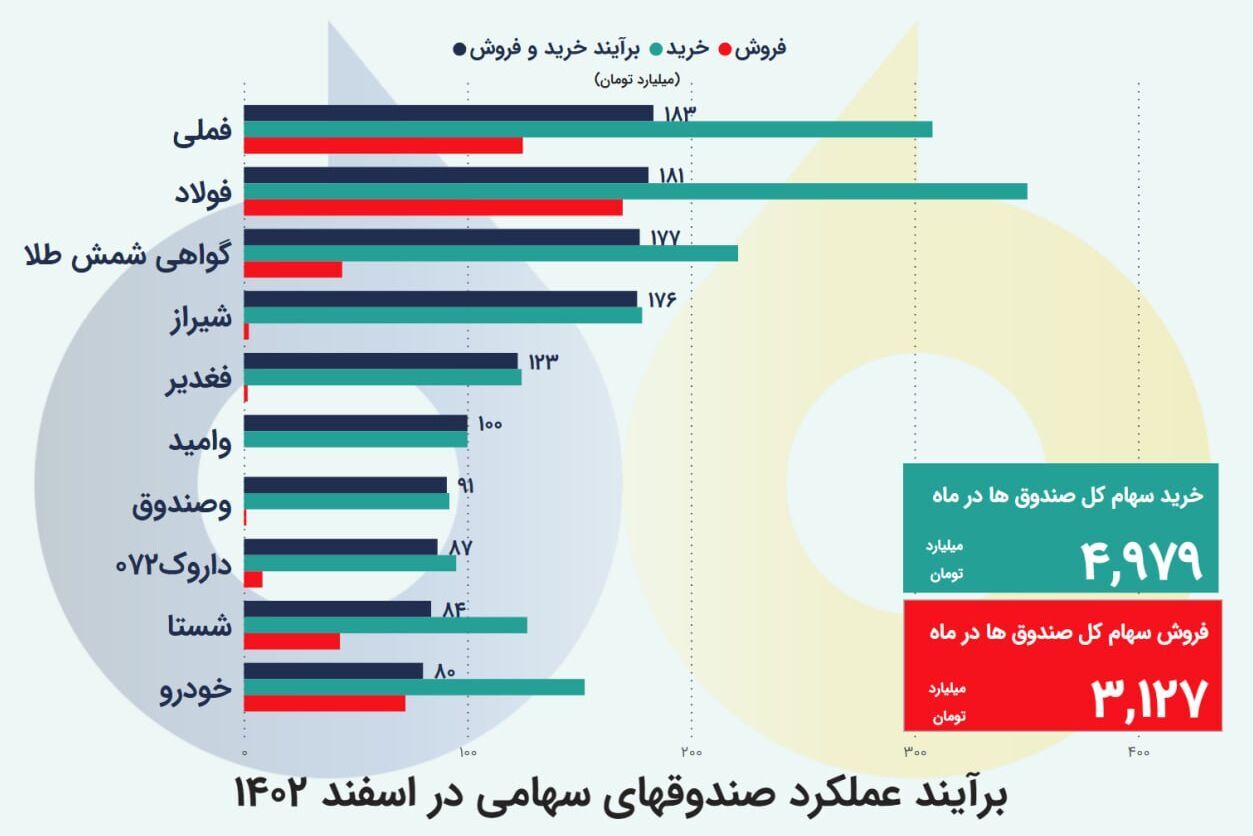 کدام نمادهای بورس امسال پرتفوی سهامداران را بیمه می کنند؟