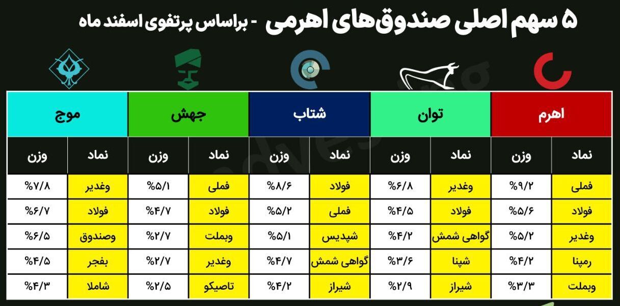 کدام نمادهای بورس امسال پرتفوی سهامداران را بیمه می کنند؟