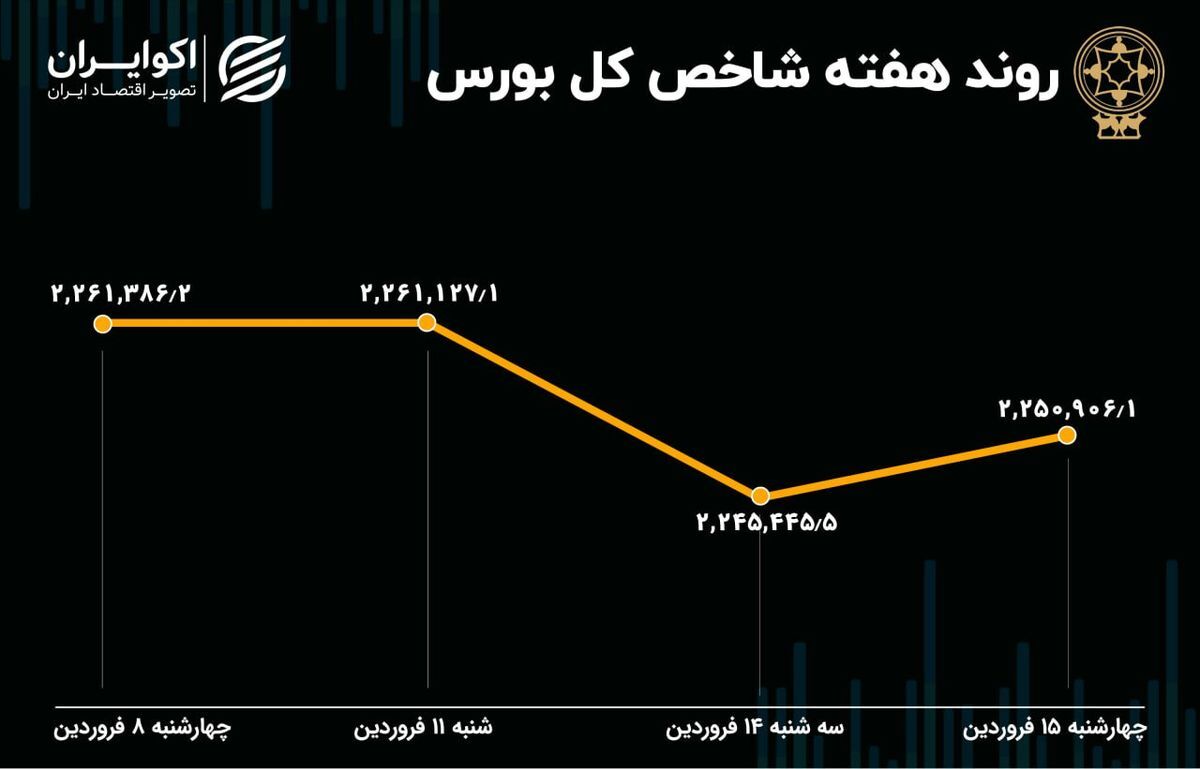 روند بورس در هفته گذشته چگونه بود؟