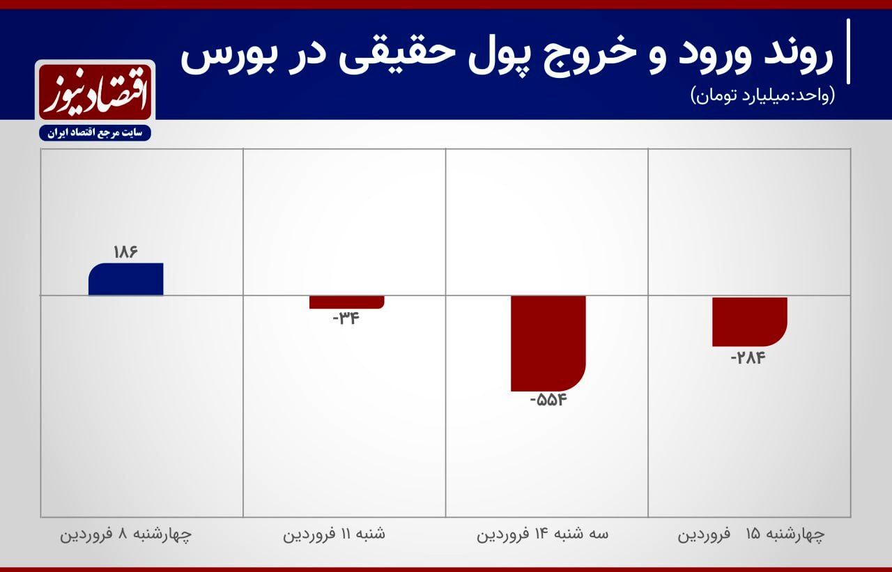 روند خروج سرمایه از بورس در هفته دوم سال 1403