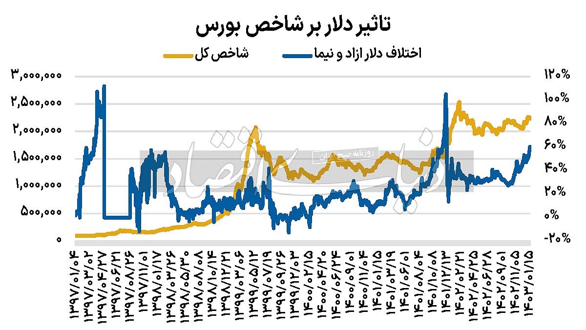 آیا امیدی به رشد بورس وجود دارد؟