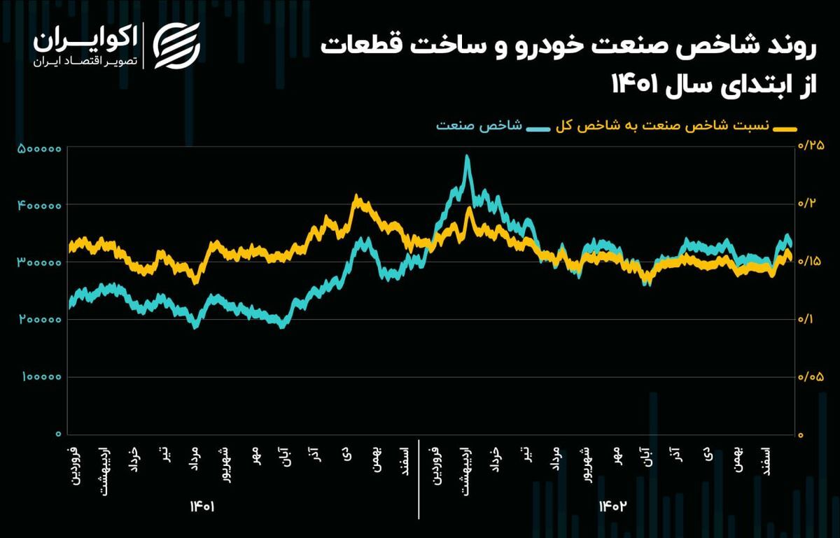 چشم انداز صنعت خودرو و قطعه سازی در بورس اوراق بهادار تهران در سال 1403