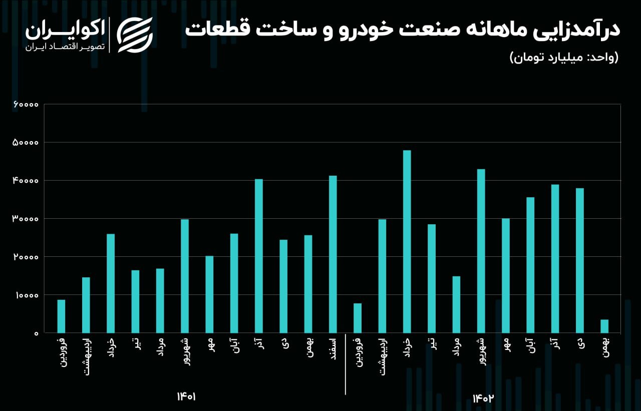 چشم انداز صنعت خودرو و قطعه سازی در بورس اوراق بهادار تهران در سال 1403