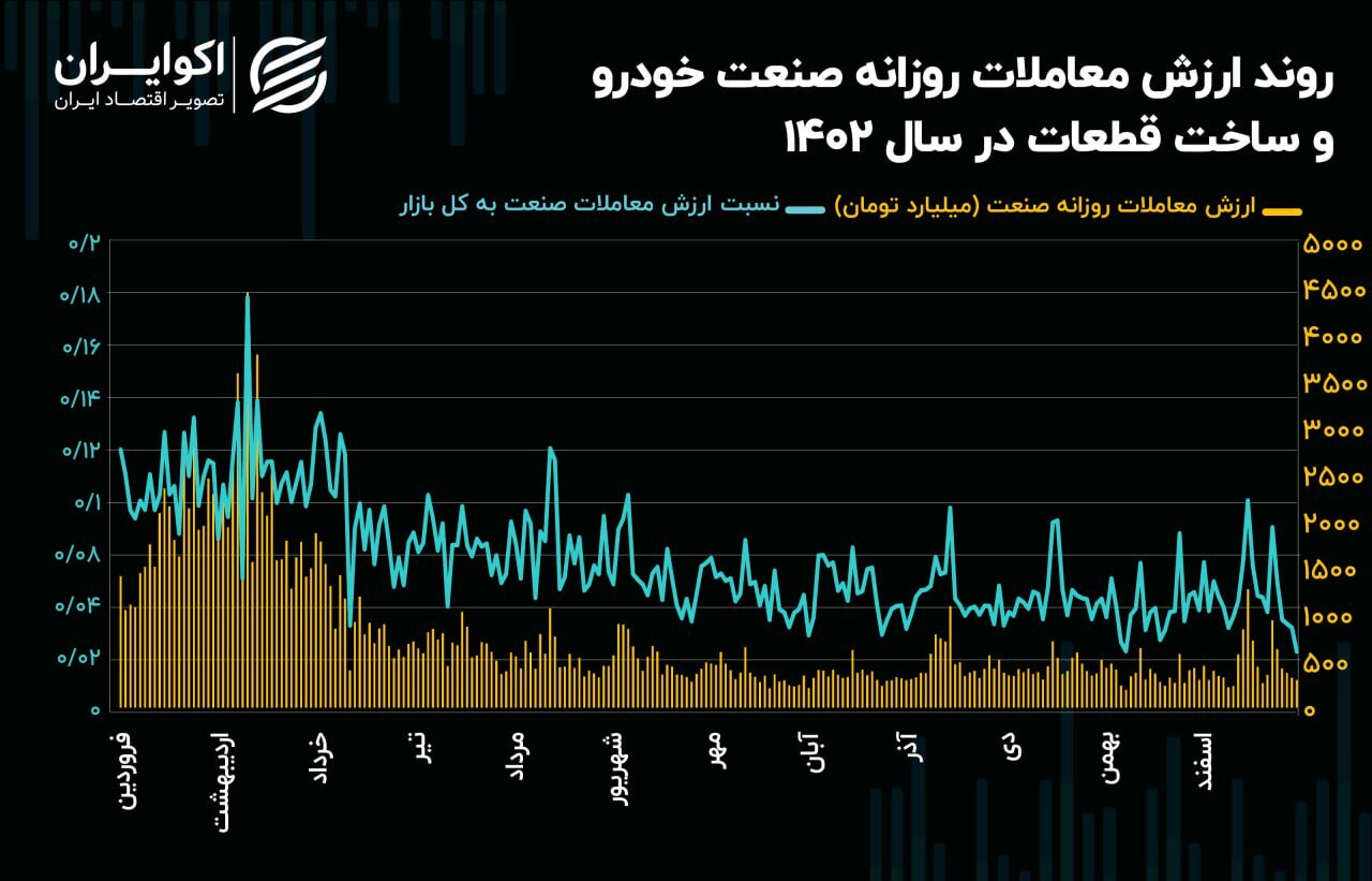 چشم انداز صنعت خودرو و قطعه سازی در بورس اوراق بهادار تهران در سال 1403