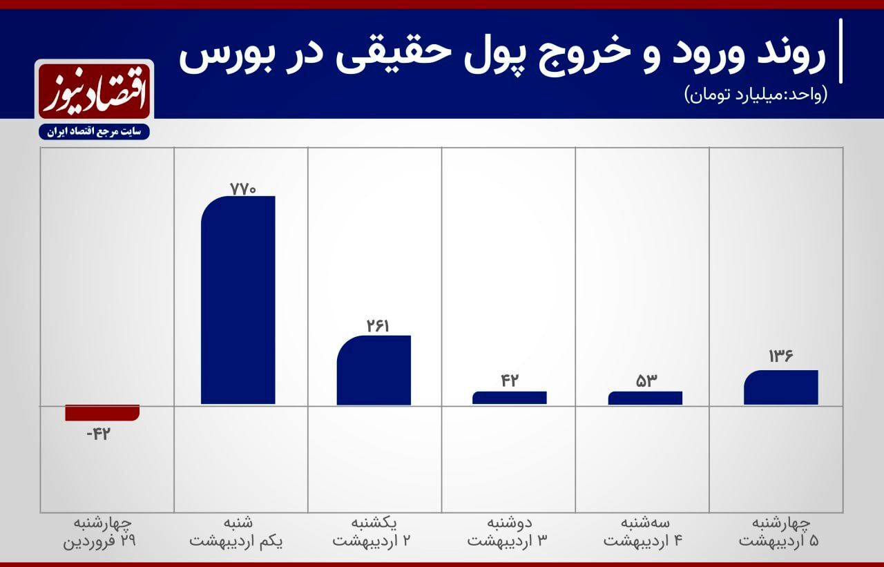 دستگاه های ثبت ورود و خروج پول واقعی از بورس