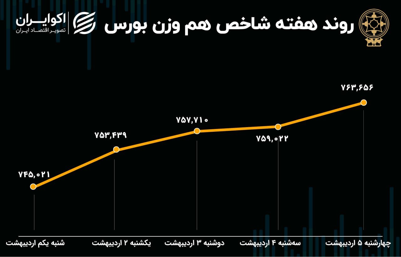 عملکرد بازار سهام در هفته اول اردیبهشت