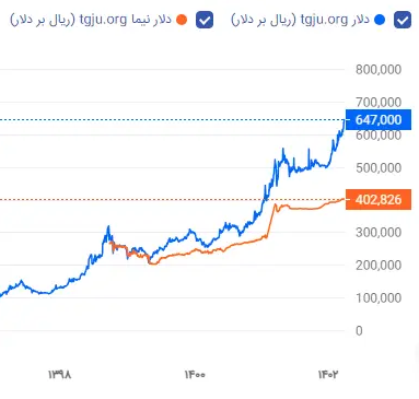 //////// تشدید زیان سهامداران با حفظ فاصله بین نرخ ارز نیمه آزاد و آزاد/ بورس نیازمند تغییرات اساسی در سیستم است/ پیش بینی شاخص کل بورس تا پایان سال ژوئن