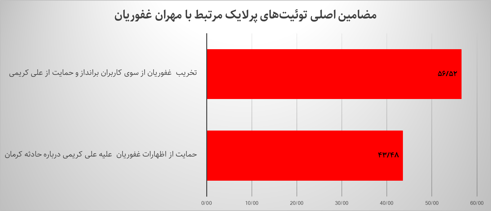 در توییتر فارسی درباره کدام بازیگران سینما بیشتر بحث شد؟