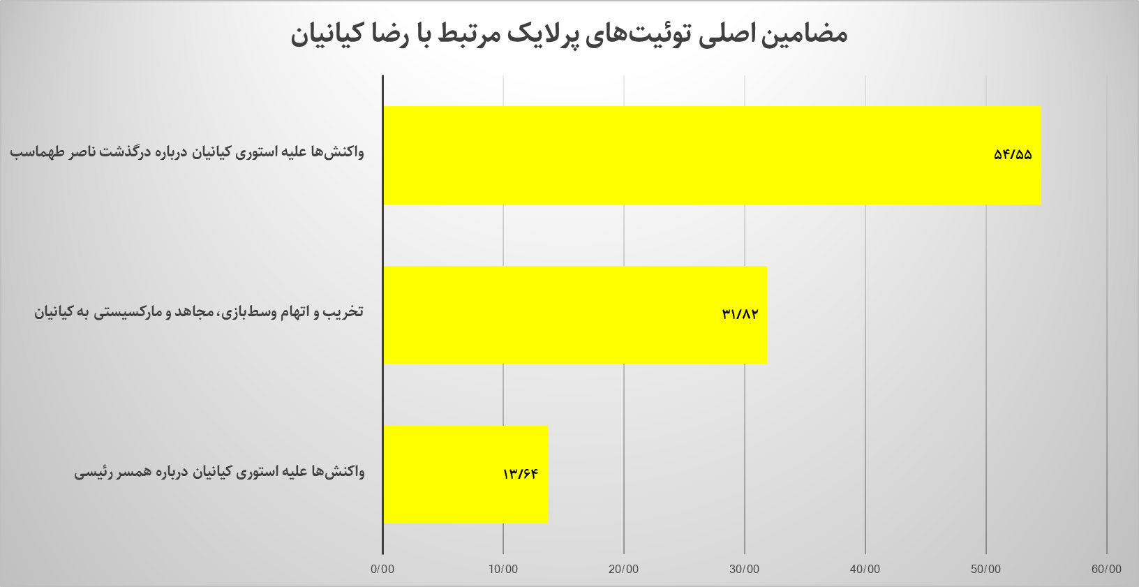 در توییتر فارسی درباره کدام بازیگران سینما بیشتر بحث شد؟ در توییتر فارسی درباره کدام بازیگران سینما بیشتر بحث شد؟