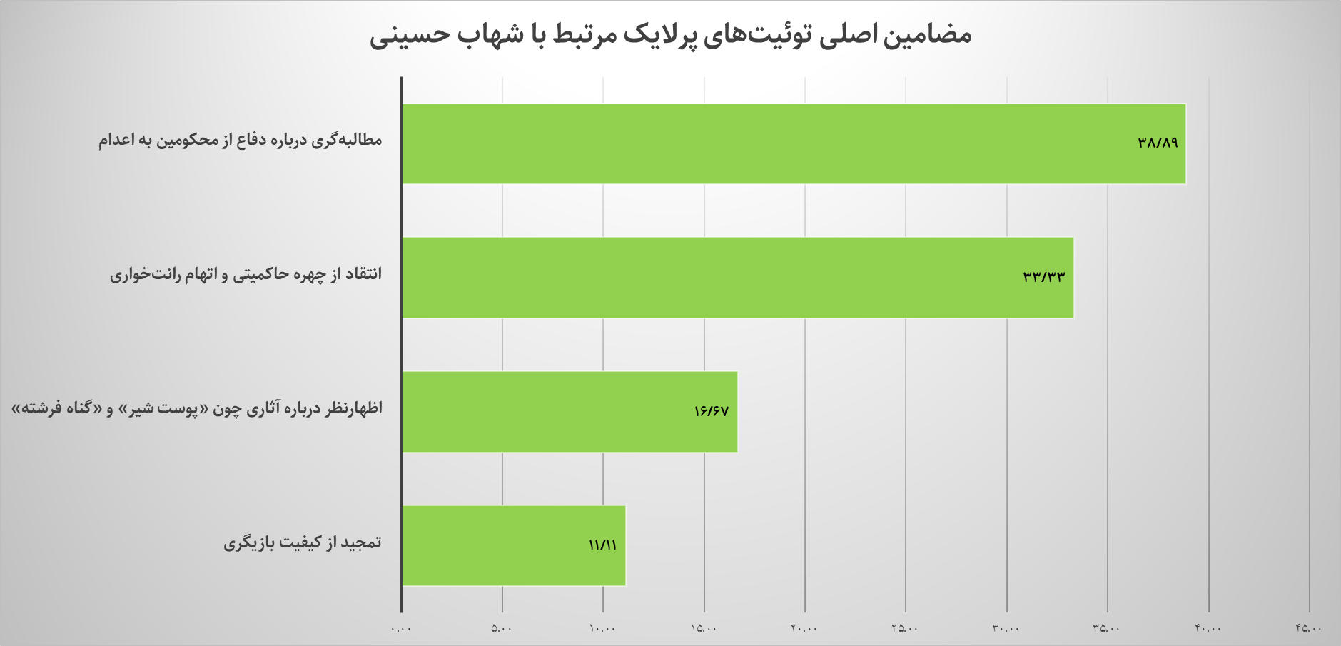 در توییتر فارسی درباره کدام بازیگران سینما بیشتر بحث شد؟ در توییتر فارسی درباره کدام بازیگران سینما بیشتر بحث شد؟
