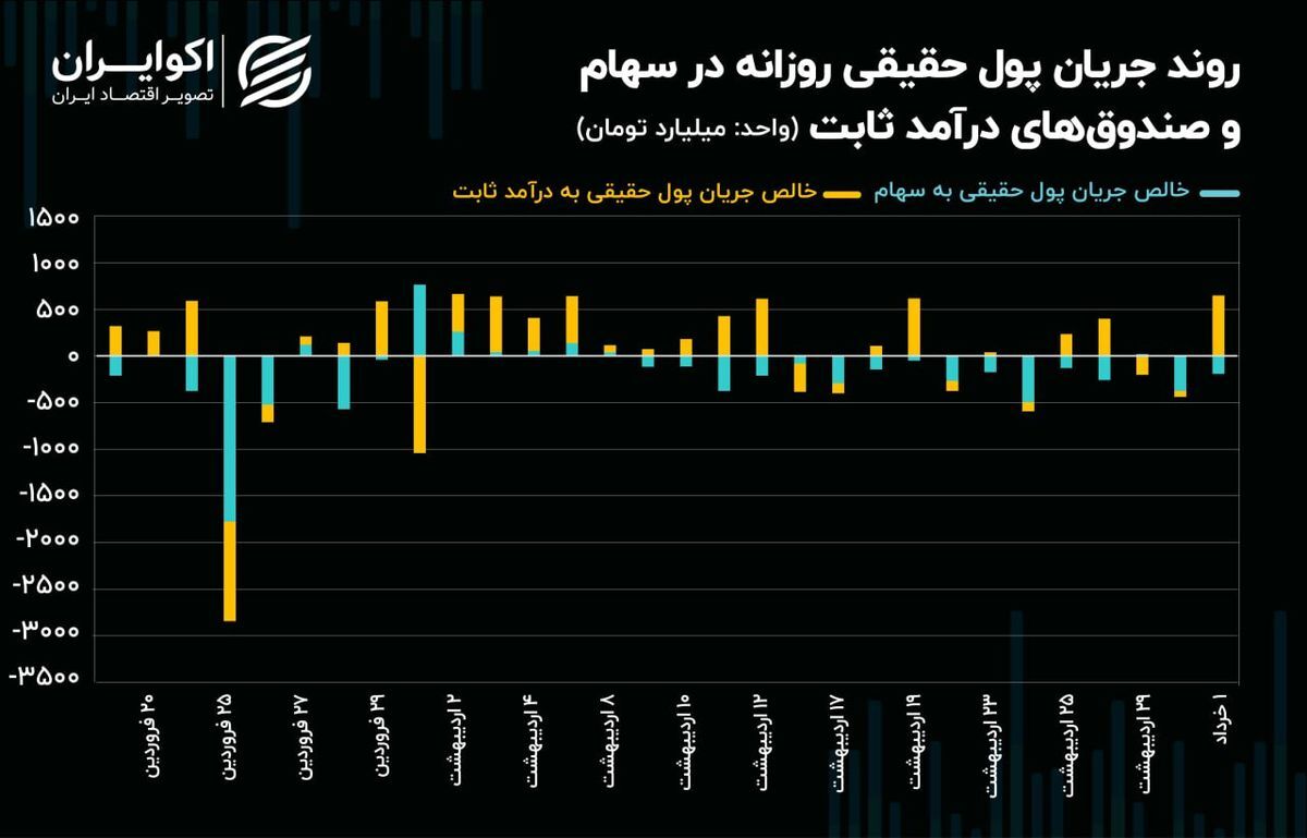 وقتی بورس بسته شد پول واقعی کجا رفت؟