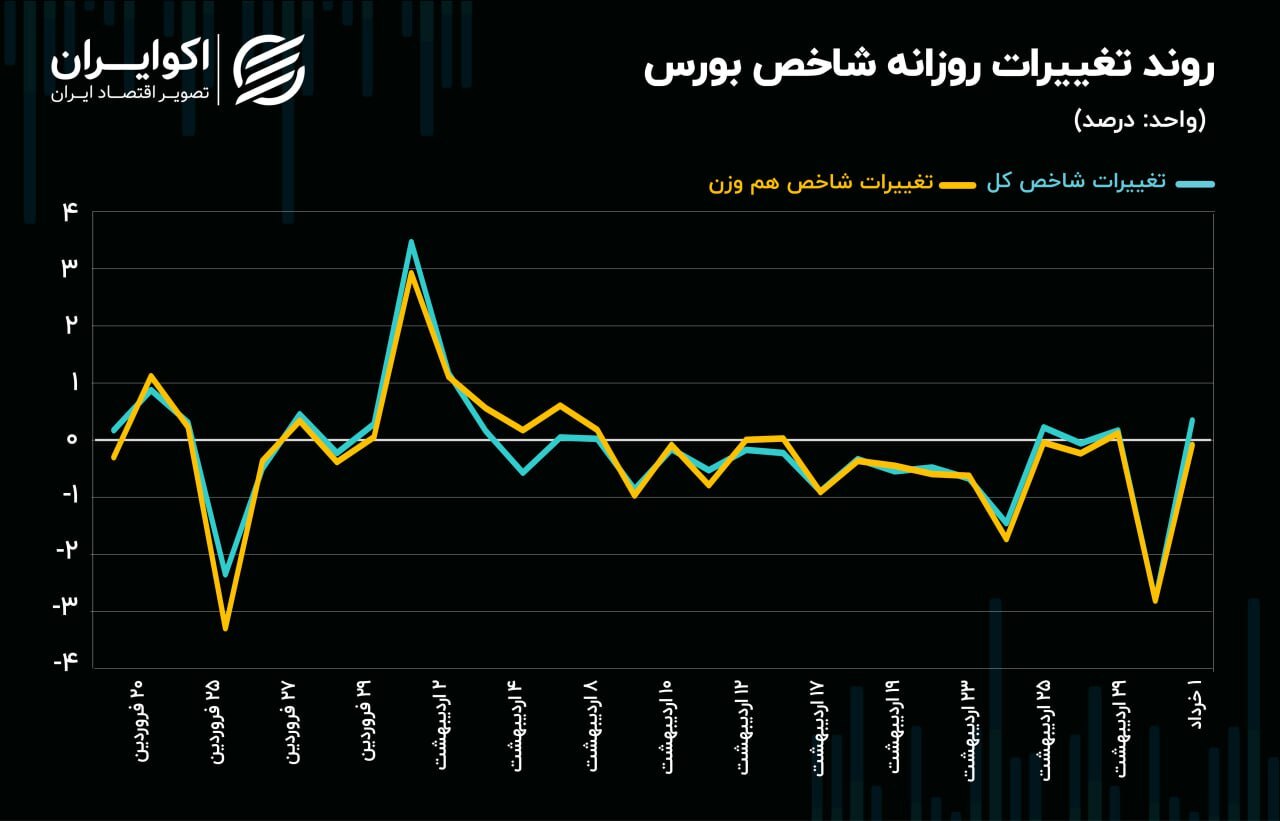 وقتی بورس بسته شد پول واقعی کجا رفت؟