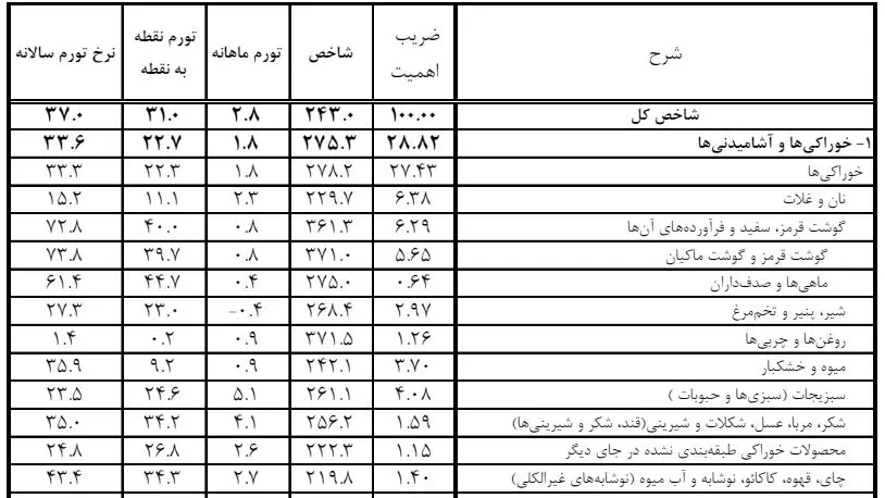 تورم مواد غذایی در اردیبهشت 1403