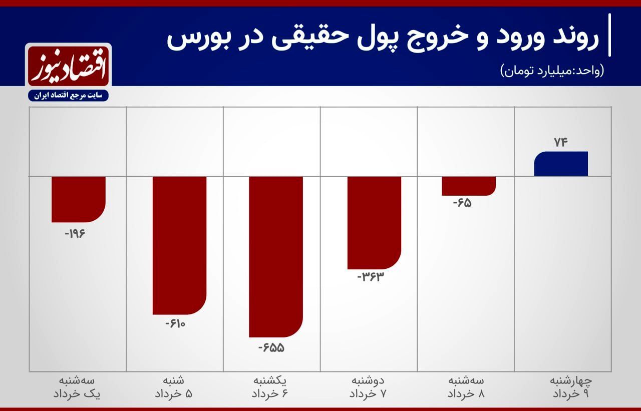 توقف خروج سرمایه از بورس در روز آخر + نمودار