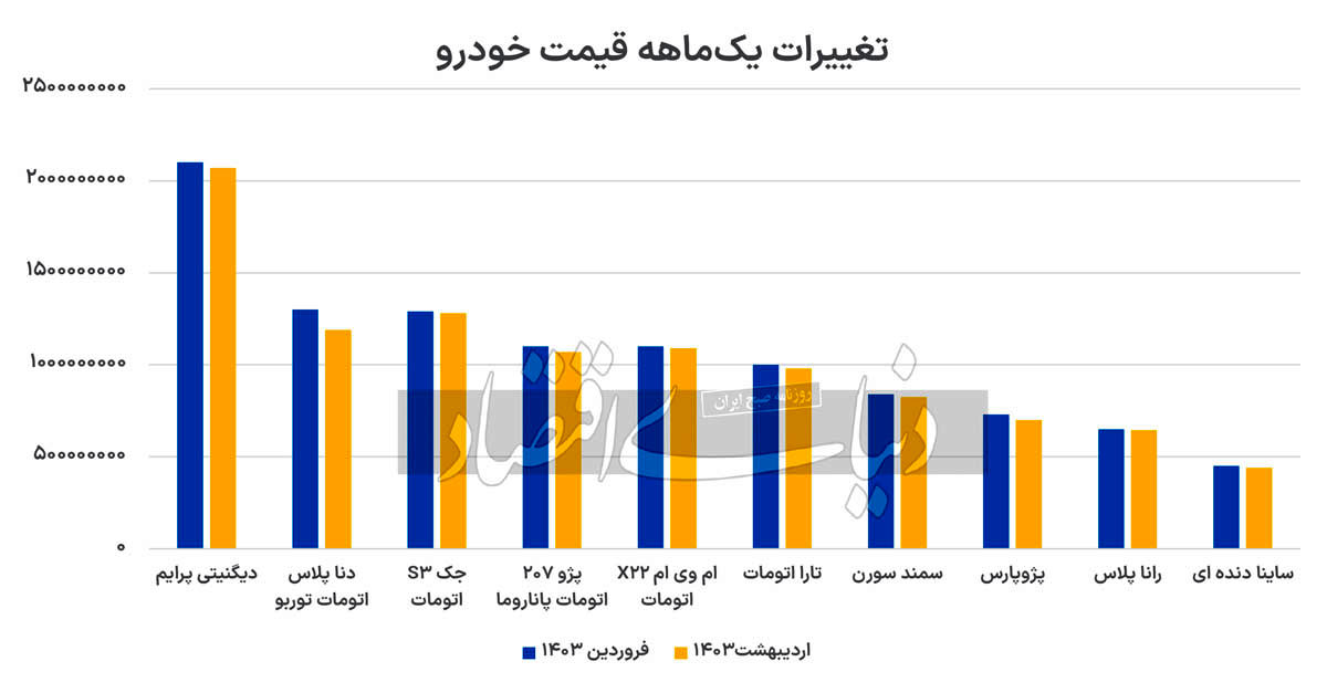 تغییرات قیمت خودرو در یک ماه اخیر+ نمودار